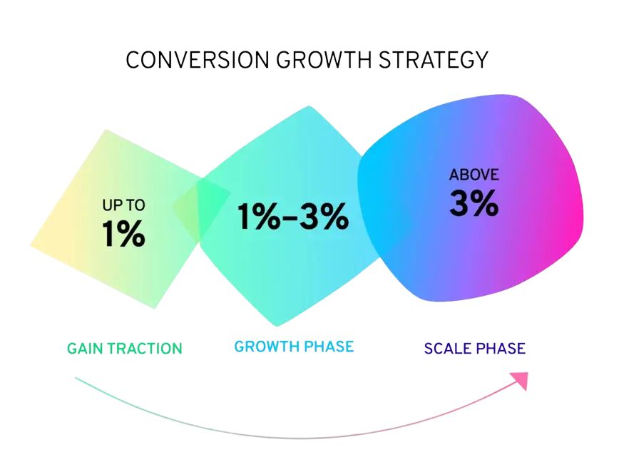 b2b conversion growth strategy 1